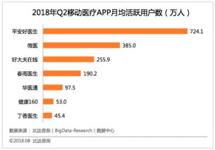 比达咨询 移动医疗App超2000款，寻医问诊类用户最多