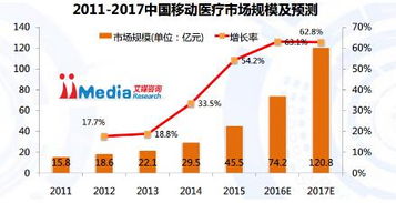 移动医疗市场方兴未艾，春雨医生如何独领风骚？