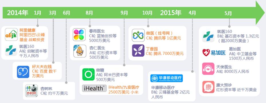 移动医疗应用行业现状分析
